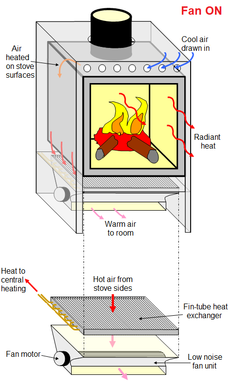 FHT Stove - Fan 'ON'